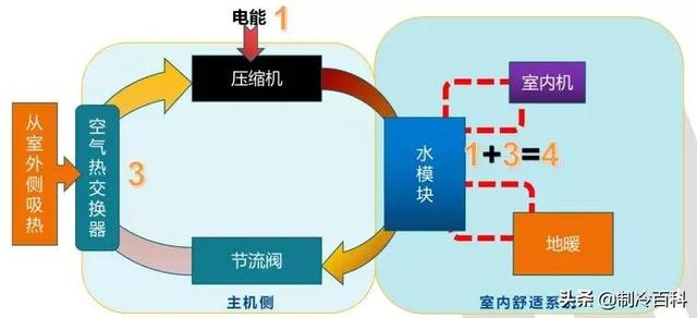 空氣能噴氣增焓原理，什么是空氣能熱泵噴氣增焓技術